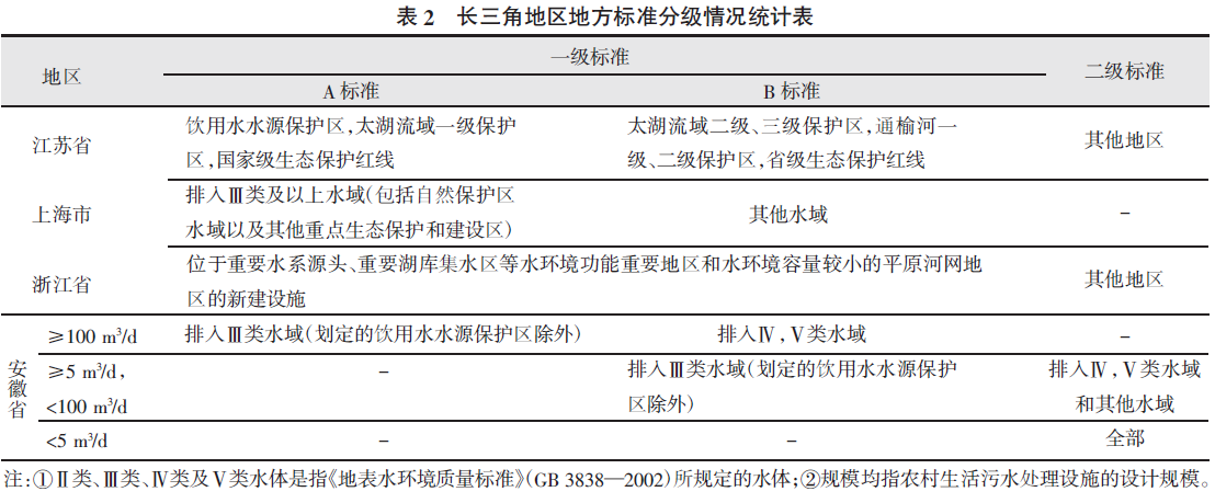 長三角地方標(biāo)準