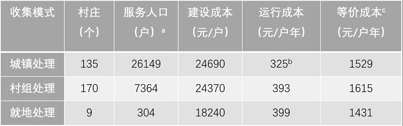 農(nóng)村污水處理工程花多少錢才合適？專業(yè)生活污水處理設(shè)備廠家告訴您