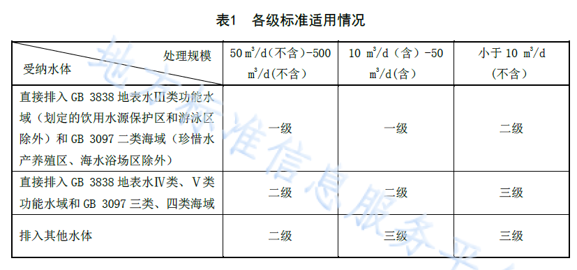 遼寧農(nóng)村生活污水處理標(biāo)準3級標(biāo)準