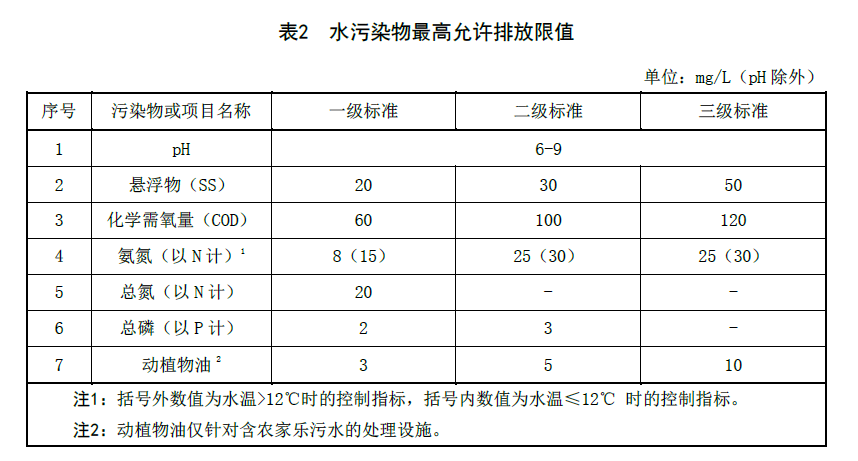 遼寧農(nóng)村生活污水處理標(biāo)準