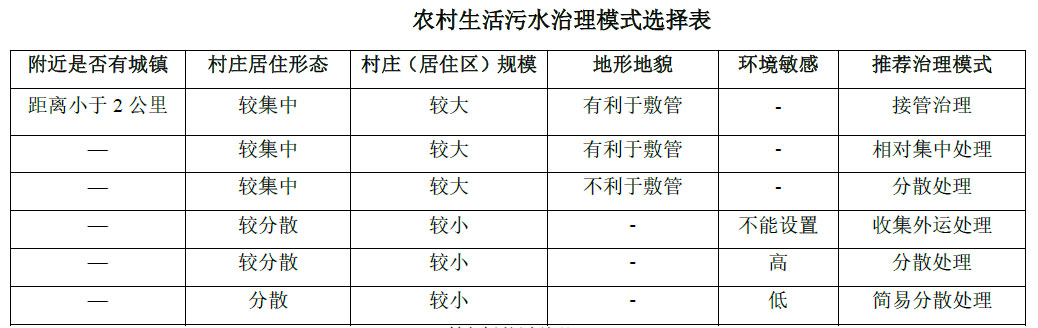 農(nóng)村生活污水治理模式選擇表，值得收藏！