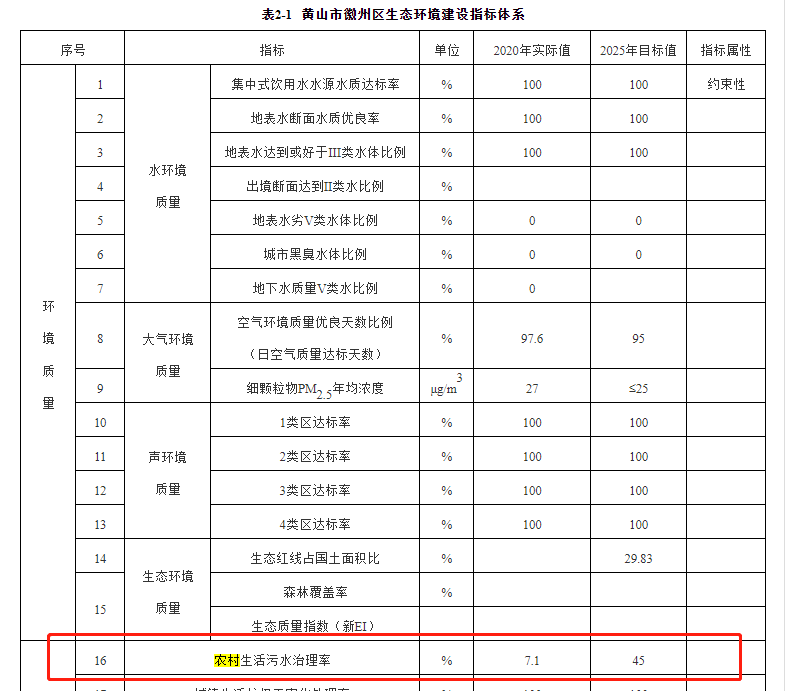 徽州區(qū)2020年農(nóng)村生活污水治理治理率為的7.1%，到2025年將增長到45%